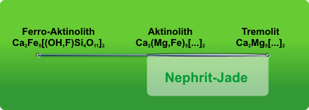 Aktinolith - Tremolit Mischkristallreihe